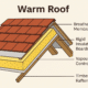 diagram of warm roof outlining the insulation and ventilation
